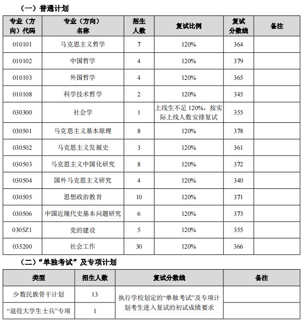 东北师范大学马克思主义学部2024年考研分数线