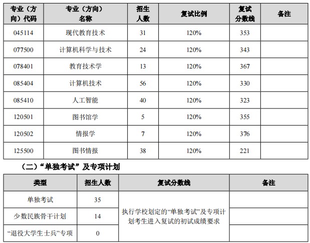 二次划线:东北师范大学信息科学与技术学院2024年考研分数线