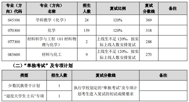 二次划线:东北师范大学化学学院2024年考研分数线