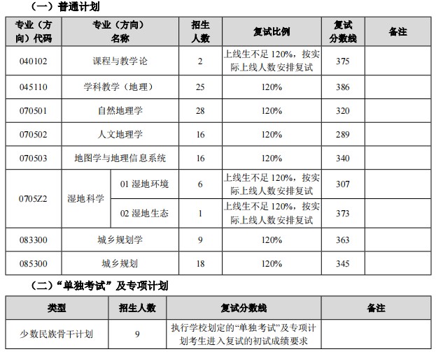 二次划线:东北师范大学地理科学学院2024年考研分数线