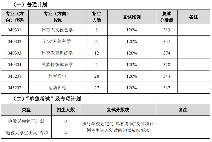 二次划线:东北师范大学体育学院2024年考研分数线