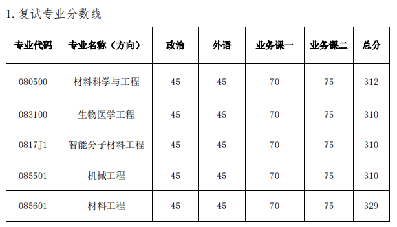 大连理工大学材料科学与工程学院2024年考研分数线(学院分数线)