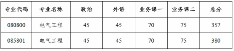 大连理工大学电气工程学院2024年考研分数线(学院分数线)