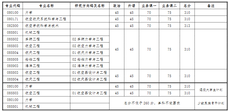 力学与航空航天学院2024年硕士研究生复试分数线