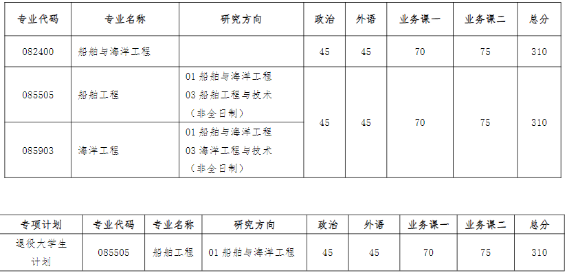 大连理工大学船舶工程学院2024年考研分数线(学院分数线)