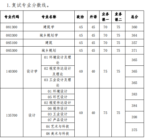 大连理工大学建筑与艺术学院2024年考研分数线(学院分数线)