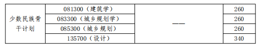 大连理工大学建筑与艺术学院2024年考研分数线(学院分数线)