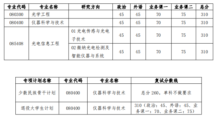 大连理工大学光仪学院2024年考研分数线(学院分数线)