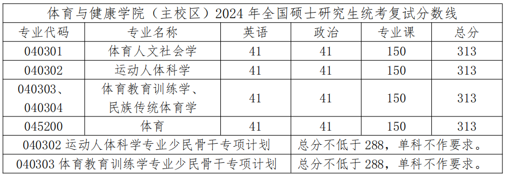 大连理工大学体育与健康学院(主校区)2024年硕士研究生复试分数线