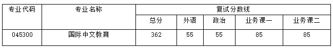 大连理工大学国际教育学院2024年考研分数线(学院分数线)