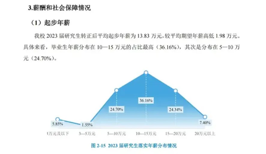 研究生毕业月入过万?部分高校公布研究生毕业平均薪资