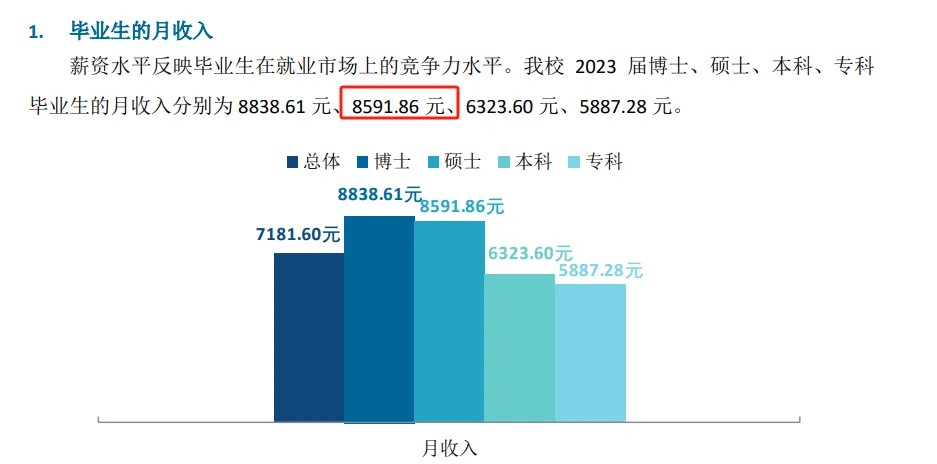 研究生毕业月入过万?部分高校公布研究生毕业平均薪资