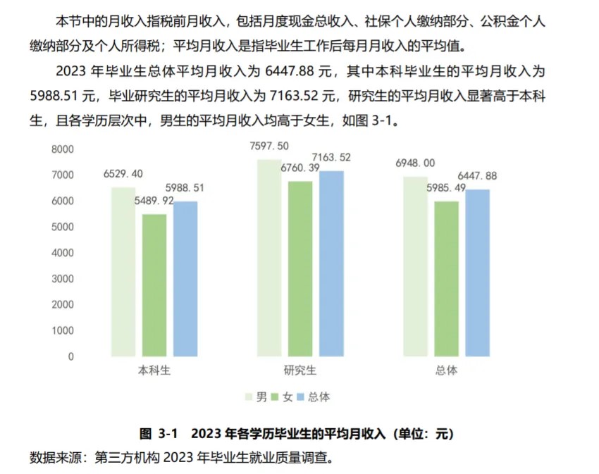 研究生毕业月入过万?部分高校公布研究生毕业平均薪资