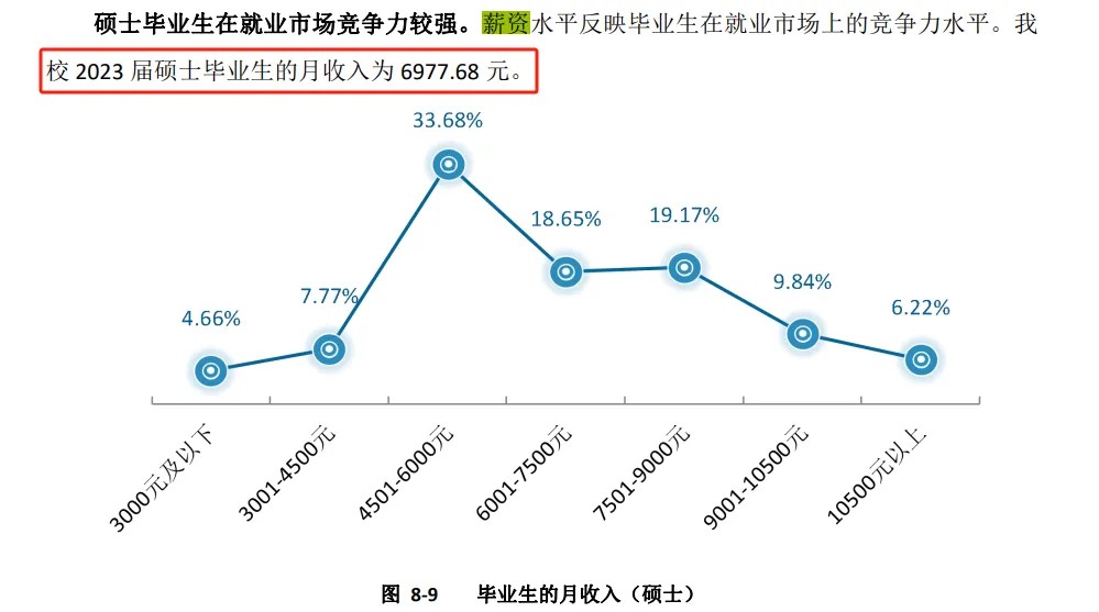 研究生毕业月入过万?部分高校公布研究生毕业平均薪资