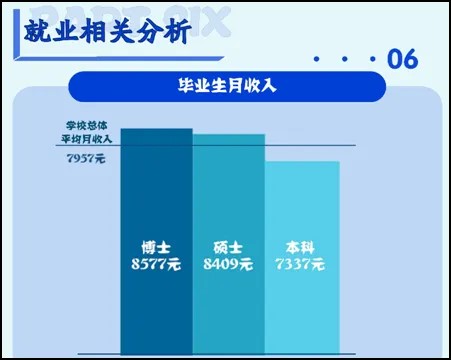 研究生毕业月入过万?部分高校公布研究生毕业平均薪资