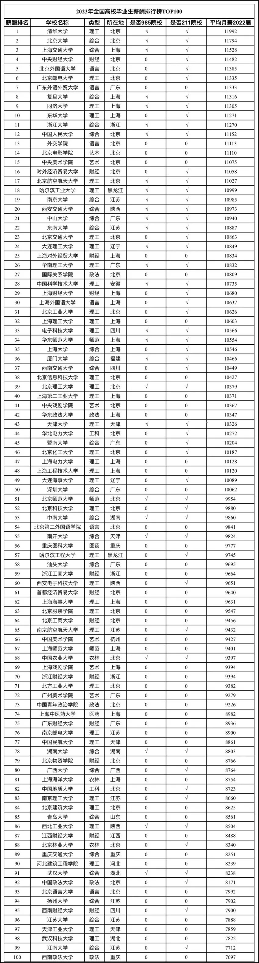 高校毕业生薪酬排行榜公布，这所"双非"高校竟赶超985!