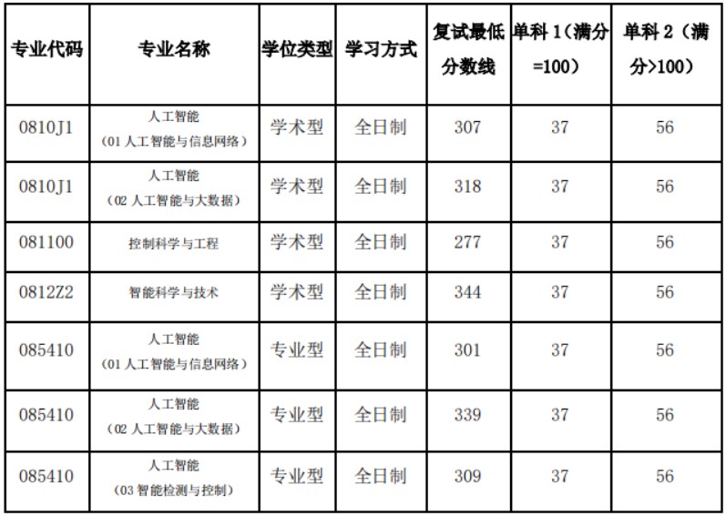 北京邮电大学网络空间安全学院2024年考研分数线(学院分数线)