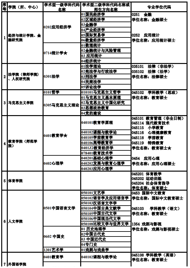 广州大学2024年硕士研究生招生专业目录