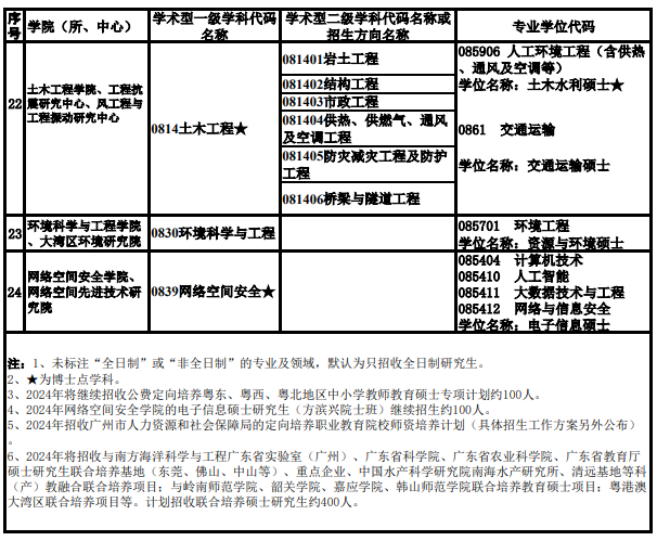 广州大学2024年硕士研究生招生专业目录