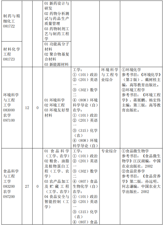 仲恺农业工程学院2024年硕士研究生招生专业目录