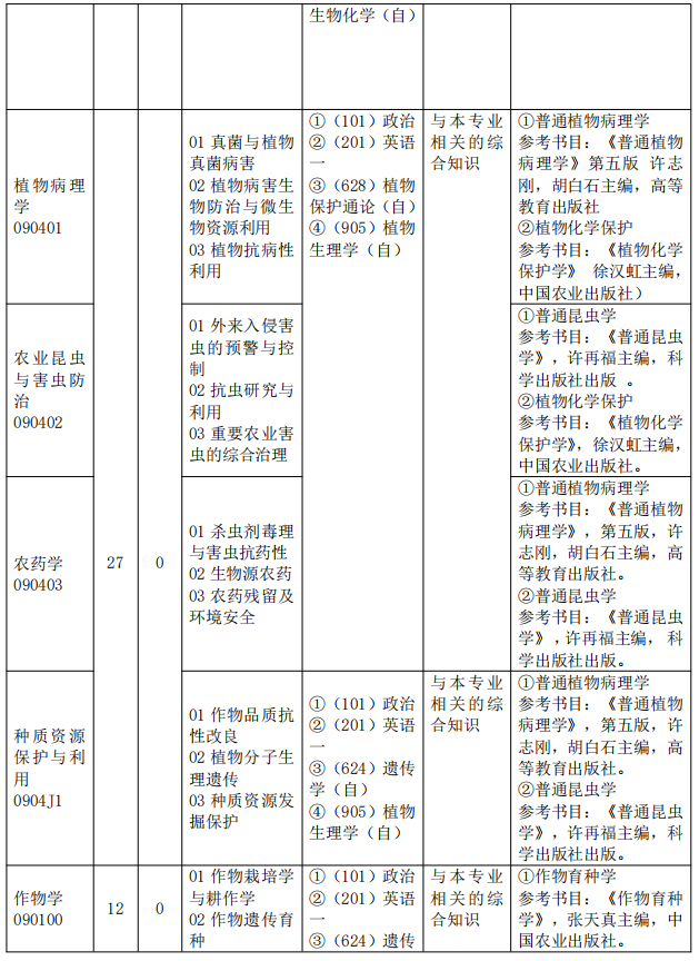 仲恺农业工程学院2024年硕士研究生招生专业目录