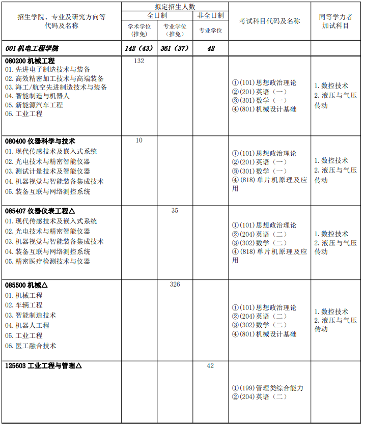 广东工业大学2024年硕士学位研究生招生专业目录