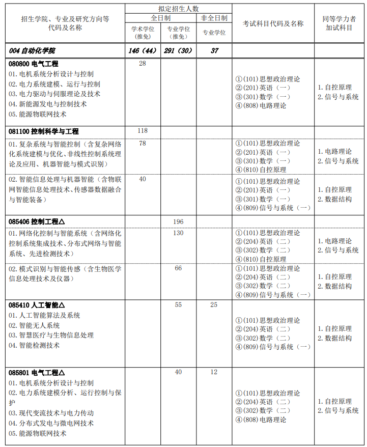 广东工业大学2024年硕士学位研究生招生专业目录