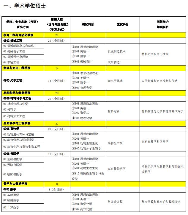 佛山科学技术学院2024年硕士研究生招生专业目录