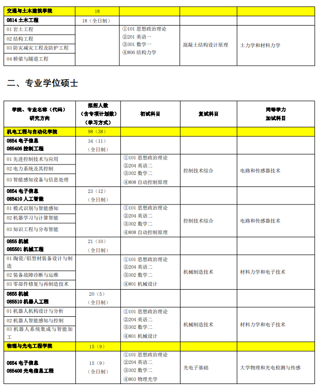 佛山科学技术学院2024年硕士研究生招生专业目录