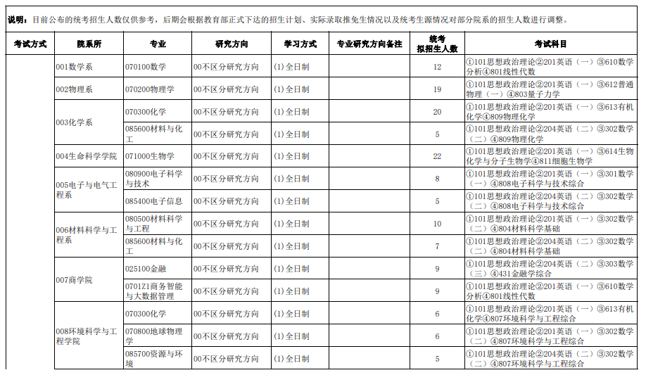 南方科技大学2024级硕士研究生招生专业目录