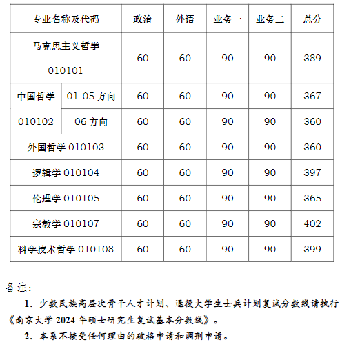 院线已公布：南京大学哲学系2024年研究生分数线