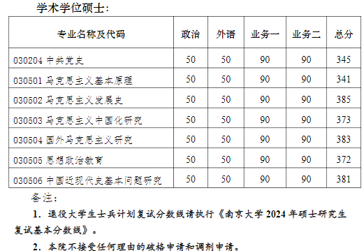 院线已公布:南京大学马克思主义学院2024年研究生分数线