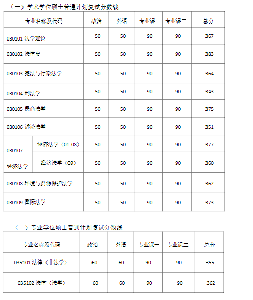 院线已公布:南京大学法学院2024年研究生分数线