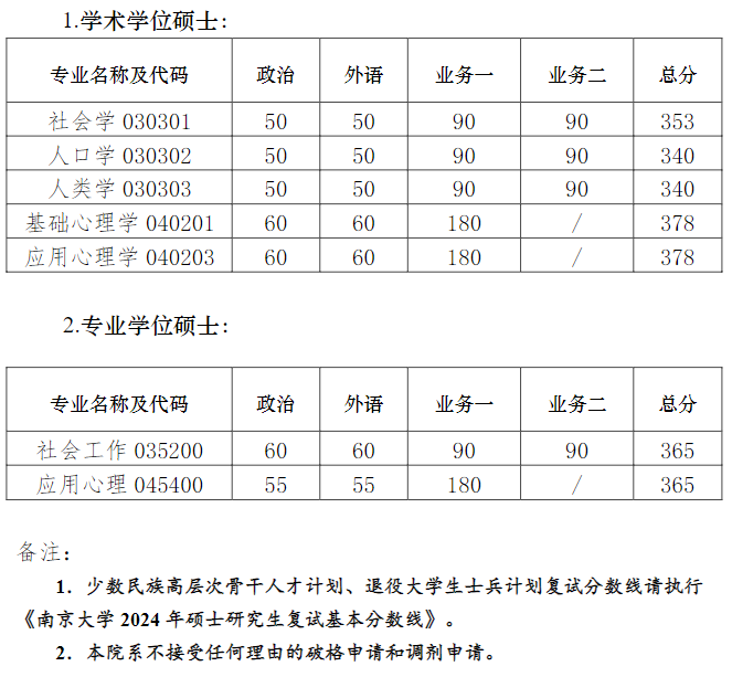 院线已公布:南京大学社会学院2024年研究生分数线