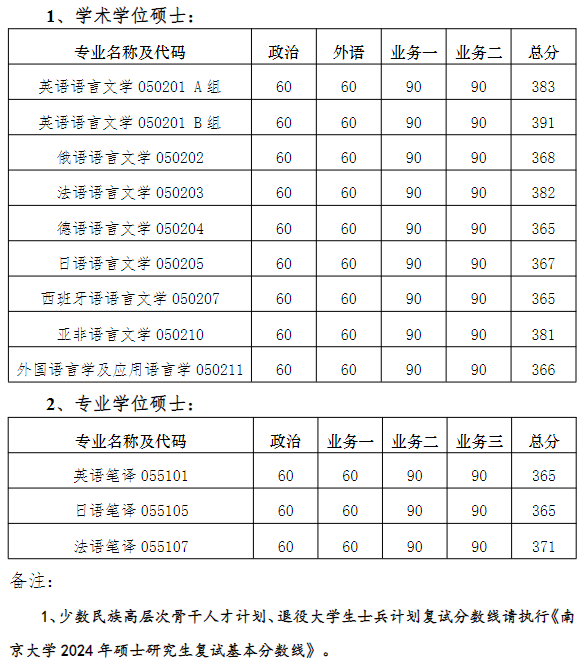 院线已公布:南京大学外国语学院2024年研究生分数线