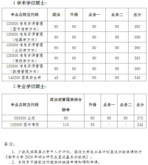 院线已公布:南京大学信息管理学院2024年研究生分数线