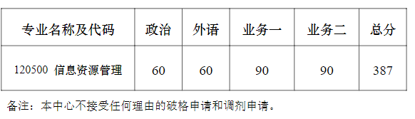 南京大学数据管理创新研究中心2024年硕士研究生复试分数线