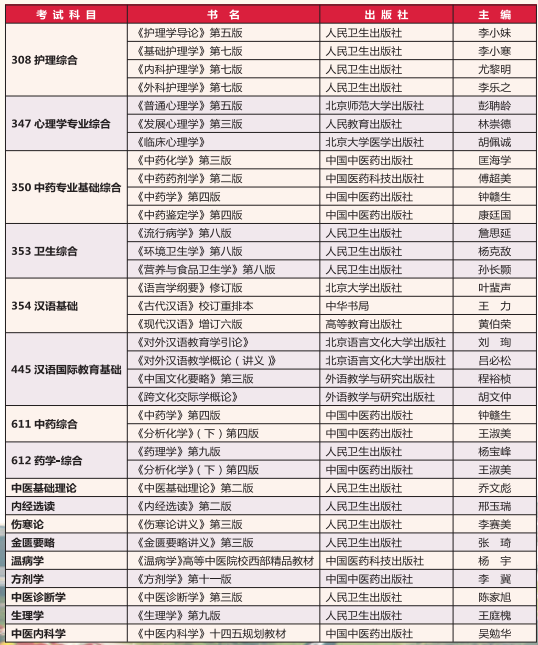 陕西中医药大学2024年硕士研究生考试相关书目