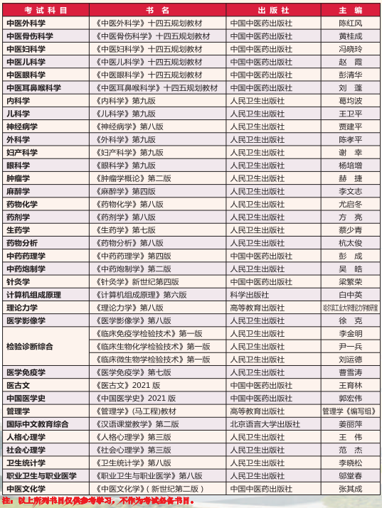 陕西中医药大学2024年硕士研究生考试相关书目