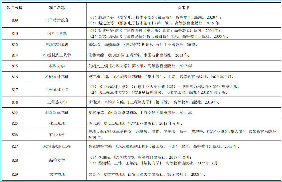 西安石油大学2024年硕士研究生招生考试自命题科目参考书目