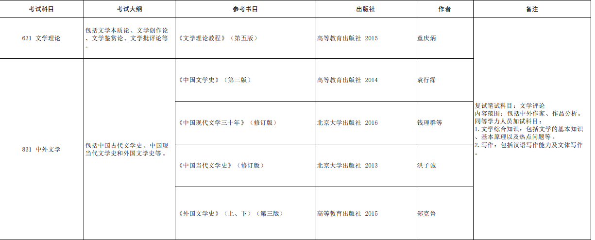 西安外国语大学2024年硕士研究生招生考试参考书目及考试大纲