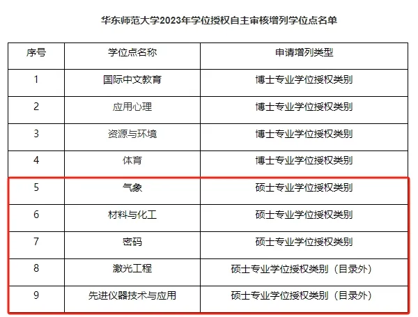 新增硕士点6