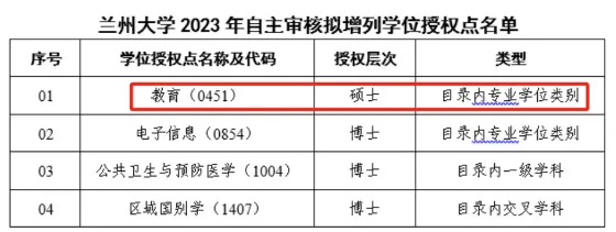 新增硕士点8