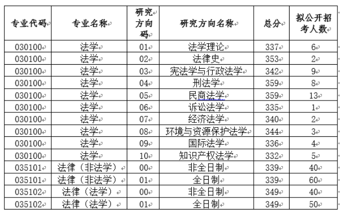 这才是苏州大学王健法学院2024年考研分数线(院线)