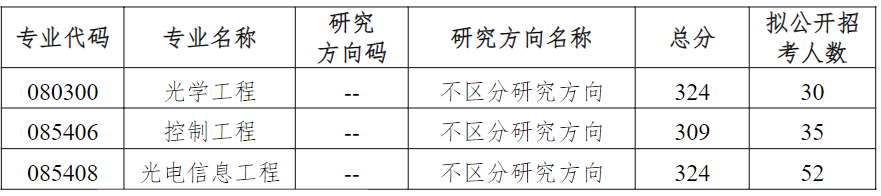 这才是苏州大学光电科学与工程学院2024年考研分数线(院线)