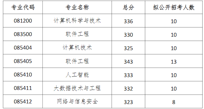 苏州大学计算机科学与技术学院2024年硕士研究生复试分数线