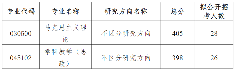 这才是苏州大学马克思主义学院2024年考研分数线(院线)