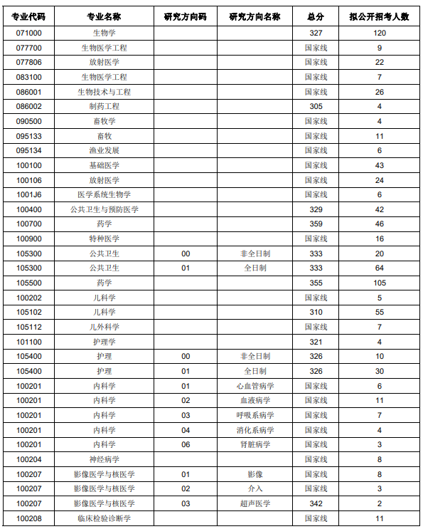 这才是苏州大学苏州医学院2024年考研分数线(院线)