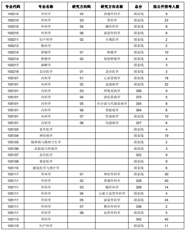 这才是苏州大学苏州医学院2024年考研分数线(院线)