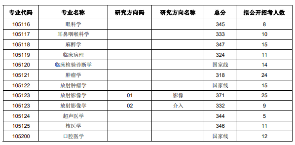 这才是苏州大学苏州医学院2024年考研分数线(院线)